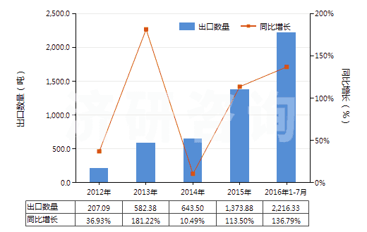 2012-2016年7月中國其他精制棕櫚油(包括棕櫚油的分離品,但未經(jīng)化學(xué)改性)(HS15119090)出口量及增速統(tǒng)計(jì)